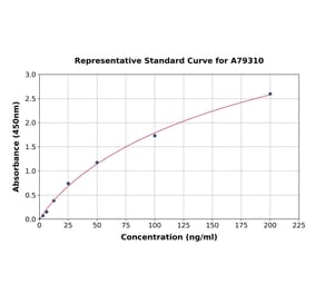 Standard Curve - Human Factor XII ELISA Kit (A79310) - Antibodies.com