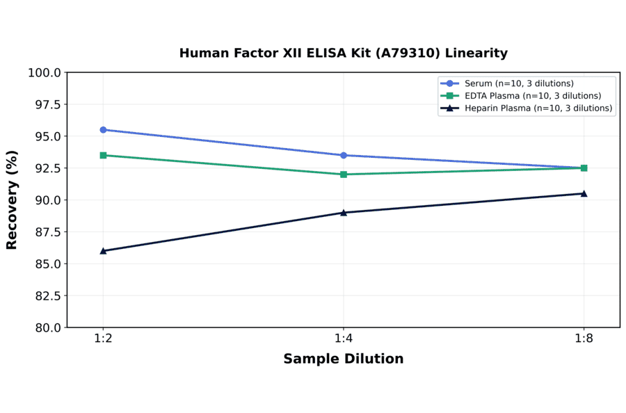 Linearity - Human Factor XII ELISA Kit (A79310) - Antibodies.com