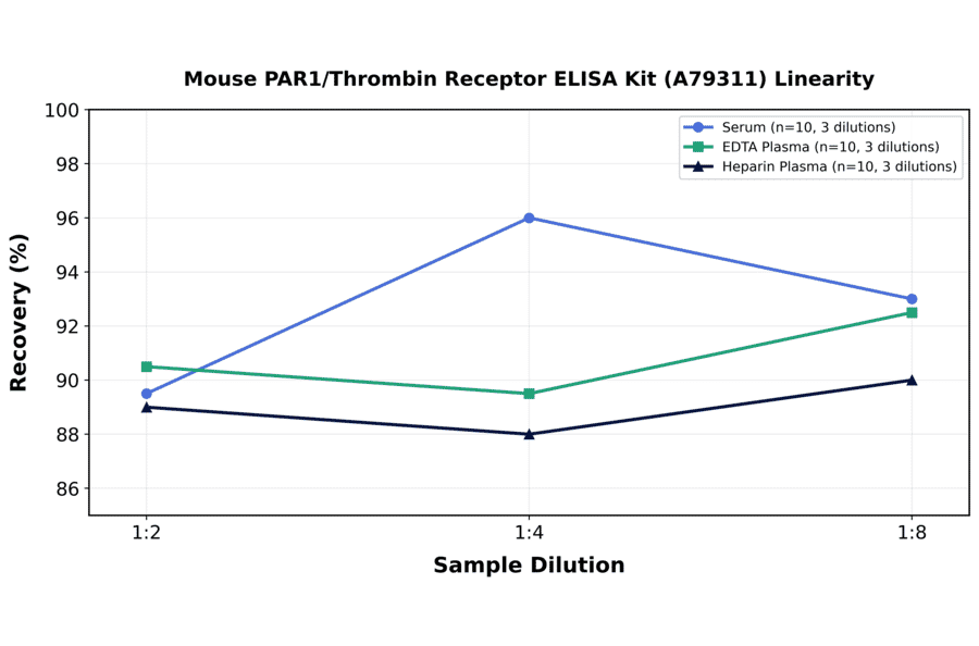 Linearity - Mouse PAR1/Thrombin Receptor ELISA Kit (A79311) - Antibodies.com