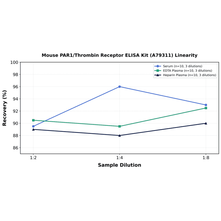Linearity - Mouse PAR1/Thrombin Receptor ELISA Kit (A79311) - Antibodies.com