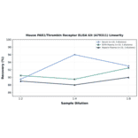 Linearity - Mouse PAR1/Thrombin Receptor ELISA Kit (A79311) - Antibodies.com