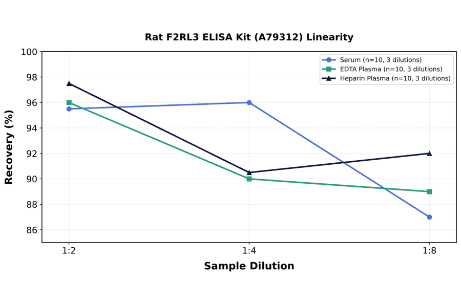 Linearity - Rat F2RL3 ELISA Kit (A79312) - Antibodies.com