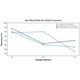 Linearity - Rat F2RL3 ELISA Kit (A79312) - Antibodies.com