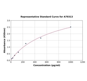 Standard Curve - Human Factor V ELISA Kit (A79313) - Antibodies.com
