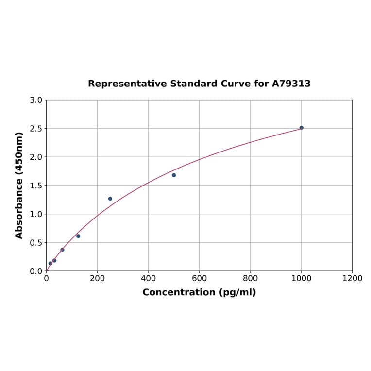 Standard Curve - Human Factor V ELISA Kit (A79313) - Antibodies.com