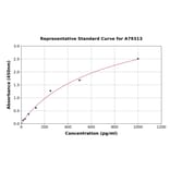 Standard Curve - Human Factor V ELISA Kit (A79313) - Antibodies.com