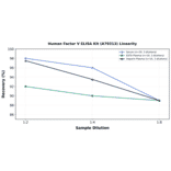 Linearity - Human Factor V ELISA Kit (A79313) - Antibodies.com