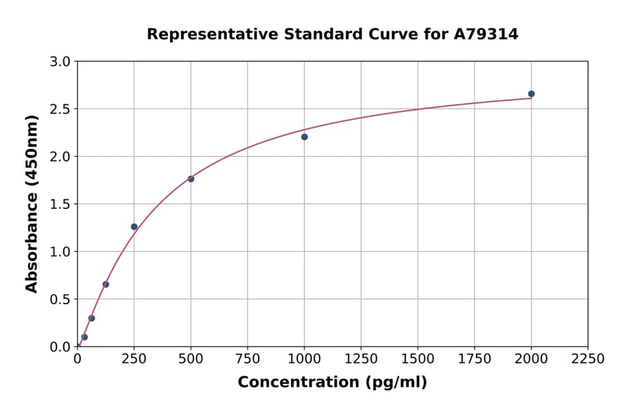 Standard Curve - Human Factor VII ELISA Kit (A79314) - Antibodies.com