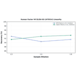 Linearity - Human Factor VII ELISA Kit (A79314) - Antibodies.com