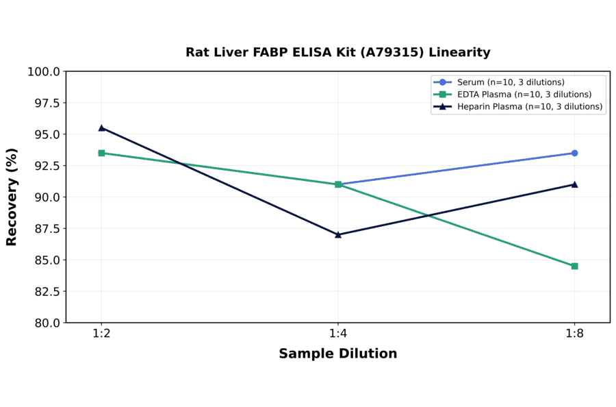 Linearity - Rat Liver FABP ELISA Kit (A79315) - Antibodies.com