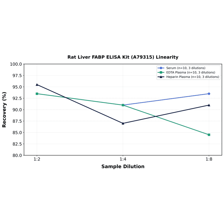 Linearity - Rat Liver FABP ELISA Kit (A79315) - Antibodies.com