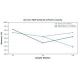 Linearity - Rat Liver FABP ELISA Kit (A79315) - Antibodies.com