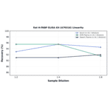 Linearity - Rat H-FABP ELISA Kit (A79316) - Antibodies.com