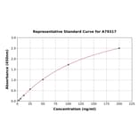 Standard Curve - Rat FABP4 ELISA Kit (A79317) - Antibodies.com