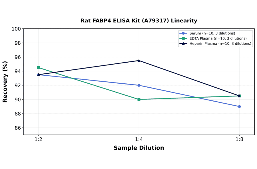 Linearity - Rat FABP4 ELISA Kit (A79317) - Antibodies.com