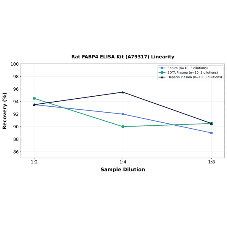 Linearity - Rat FABP4 ELISA Kit (A79317) - Antibodies.com