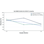 Linearity - Rat FABP4 ELISA Kit (A79317) - Antibodies.com