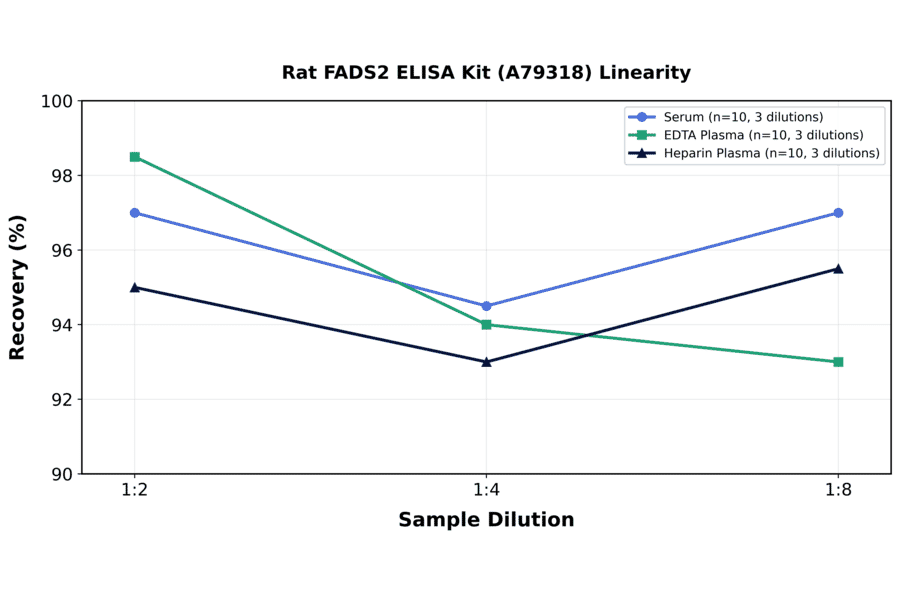 Linearity - Rat FADS2 ELISA Kit (A79318) - Antibodies.com