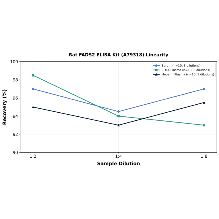 Linearity - Rat FADS2 ELISA Kit (A79318) - Antibodies.com
