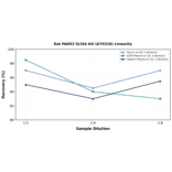 Linearity - Rat FADS2 ELISA Kit (A79318) - Antibodies.com