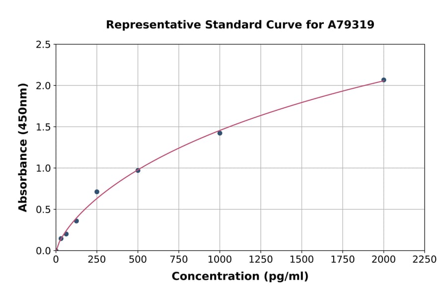 Standard Curve - Human Fas ELISA Kit (A79319) - Antibodies.com