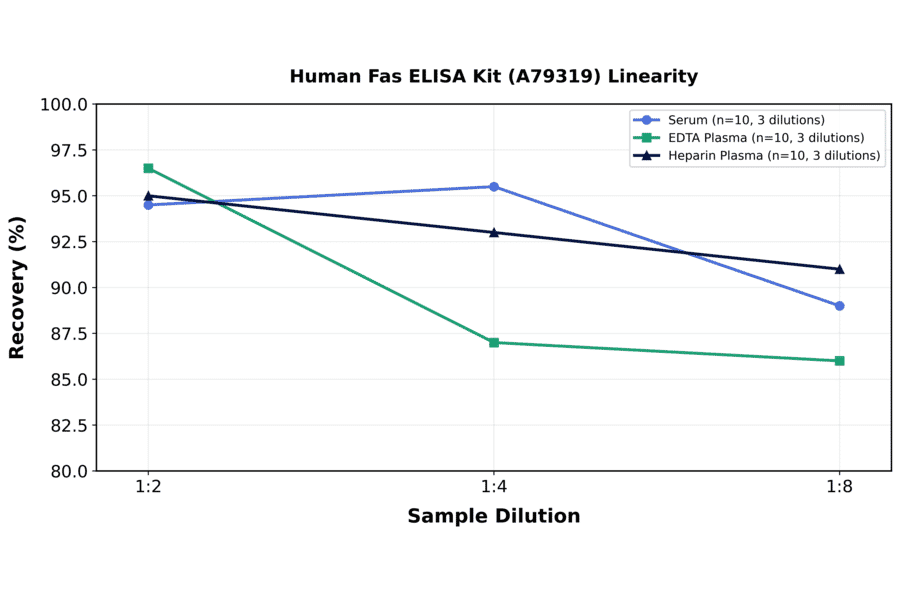Linearity - Human Fas ELISA Kit (A79319) - Antibodies.com