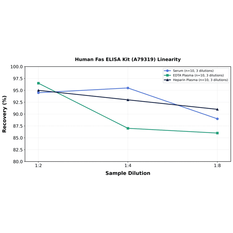 Linearity - Human Fas ELISA Kit (A79319) - Antibodies.com