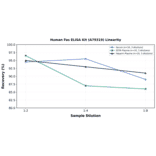 Linearity - Human Fas ELISA Kit (A79319) - Antibodies.com
