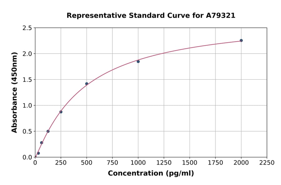 Standard Curve - Rat Fas Ligand ELISA Kit (A79321) - Antibodies.com