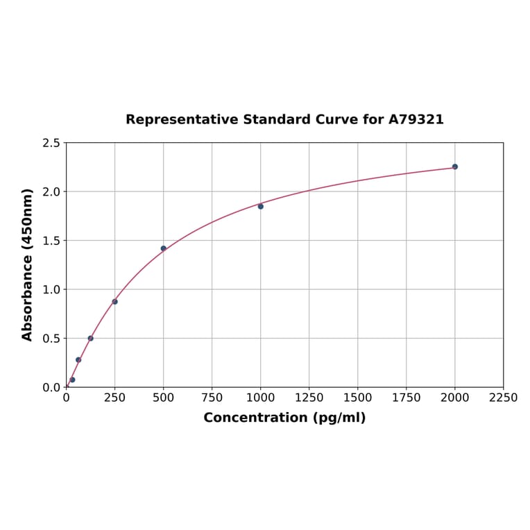 Standard Curve - Rat Fas Ligand ELISA Kit (A79321) - Antibodies.com