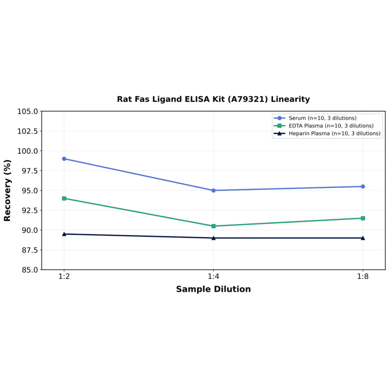 Linearity - Rat Fas Ligand ELISA Kit (A79321) - Antibodies.com