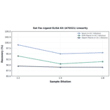 Linearity - Rat Fas Ligand ELISA Kit (A79321) - Antibodies.com