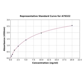 Standard Curve - Rat Fatty Acid Synthase ELISA Kit (A79322) - Antibodies.com