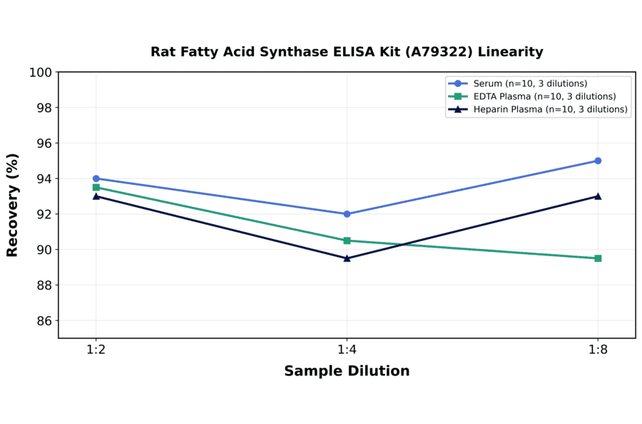Linearity - Rat Fatty Acid Synthase ELISA Kit (A79322) - Antibodies.com