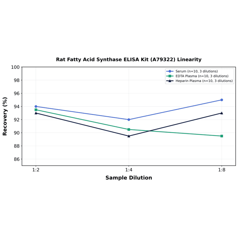 Linearity - Rat Fatty Acid Synthase ELISA Kit (A79322) - Antibodies.com