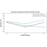 Linearity - Rat Fatty Acid Synthase ELISA Kit (A79322) - Antibodies.com