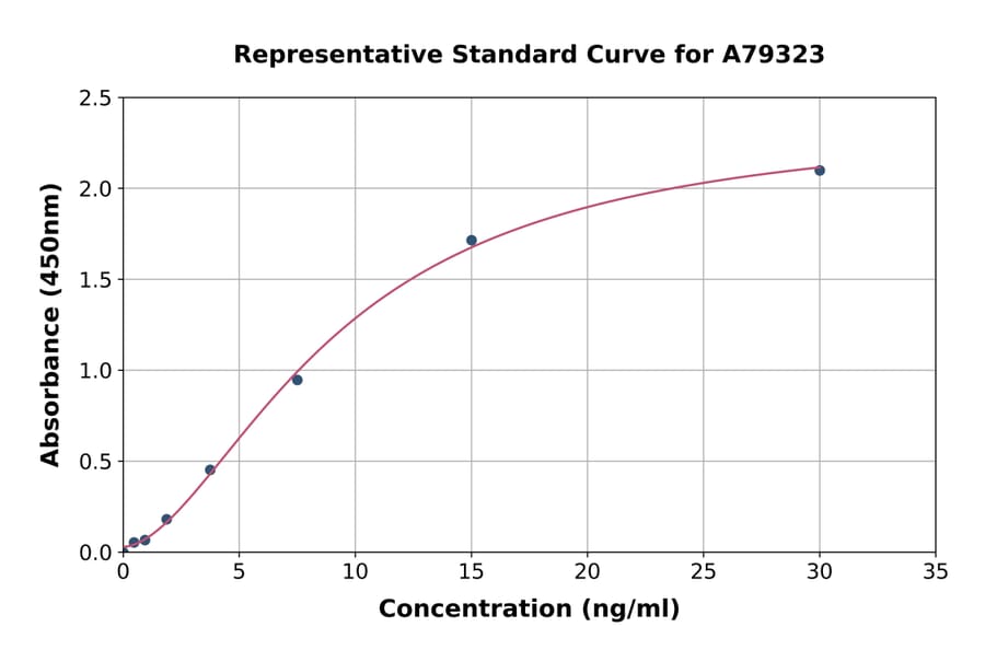 Standard Curve - Mouse Ferritin ELISA Kit (A79323) - Antibodies.com
