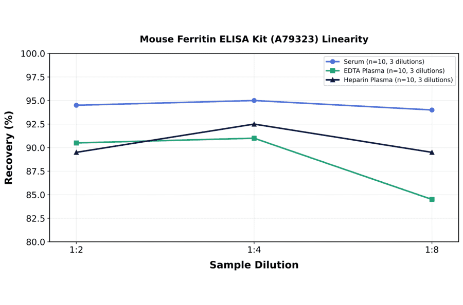 Linearity - Mouse Ferritin ELISA Kit (A79323) - Antibodies.com