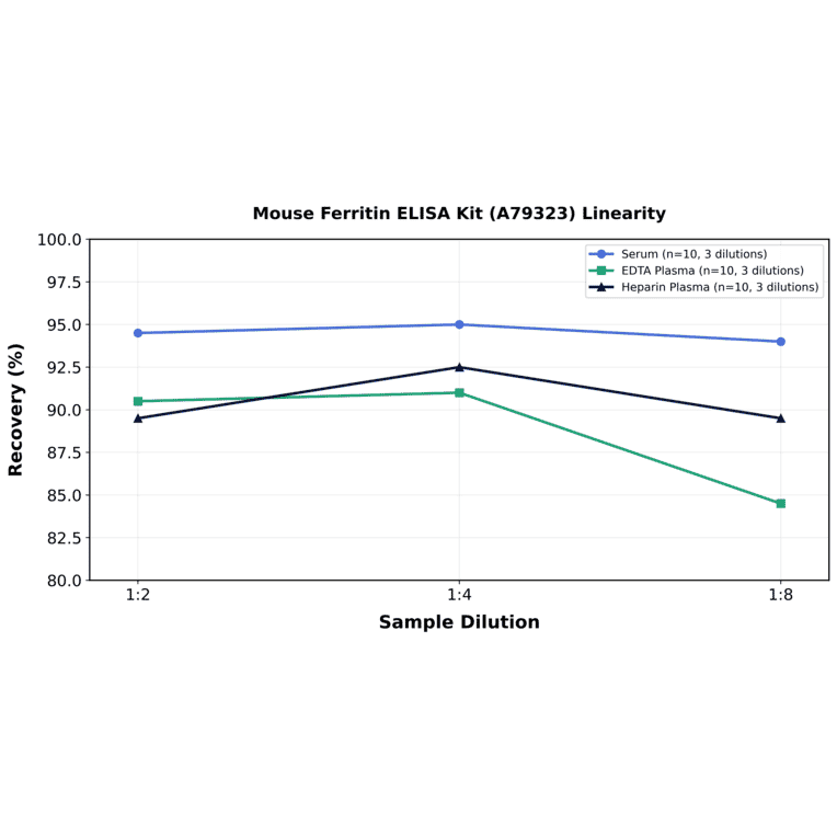 Linearity - Mouse Ferritin ELISA Kit (A79323) - Antibodies.com