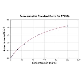 Standard Curve - Human Fibrinogen ELISA Kit (A79324) - Antibodies.com