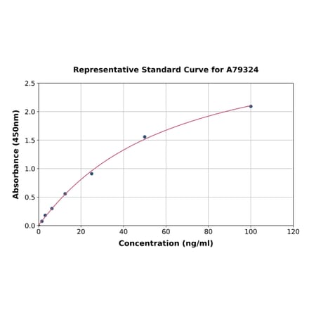 Standard Curve - Human Fibrinogen ELISA Kit (A79324) - Antibodies.com
