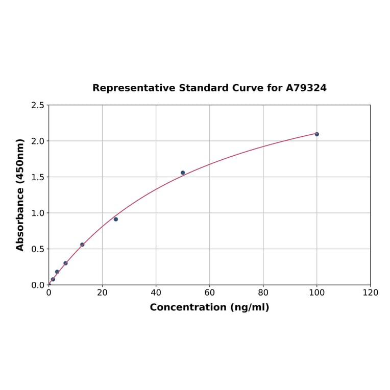 Standard Curve - Human Fibrinogen ELISA Kit (A79324) - Antibodies.com