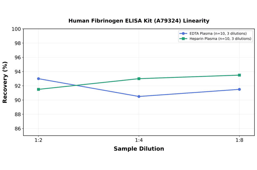 Linearity - Human Fibrinogen ELISA Kit (A79324) - Antibodies.com