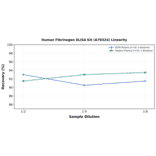 Linearity - Human Fibrinogen ELISA Kit (A79324) - Antibodies.com