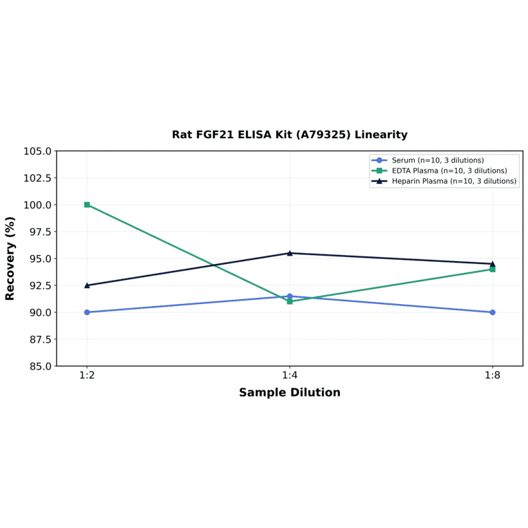 Linearity - Rat FGF21 ELISA Kit (A79325) - Antibodies.com