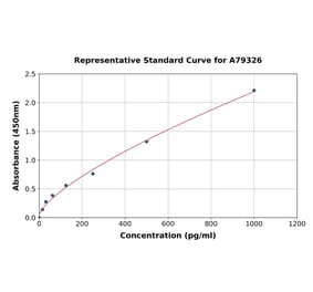 Standard Curve - Rat FGF 23 ELISA Kit (A79326) - Antibodies.com