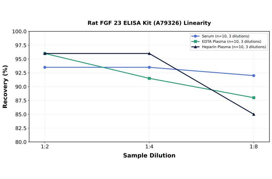 Linearity - Rat FGF 23 ELISA Kit (A79326) - Antibodies.com