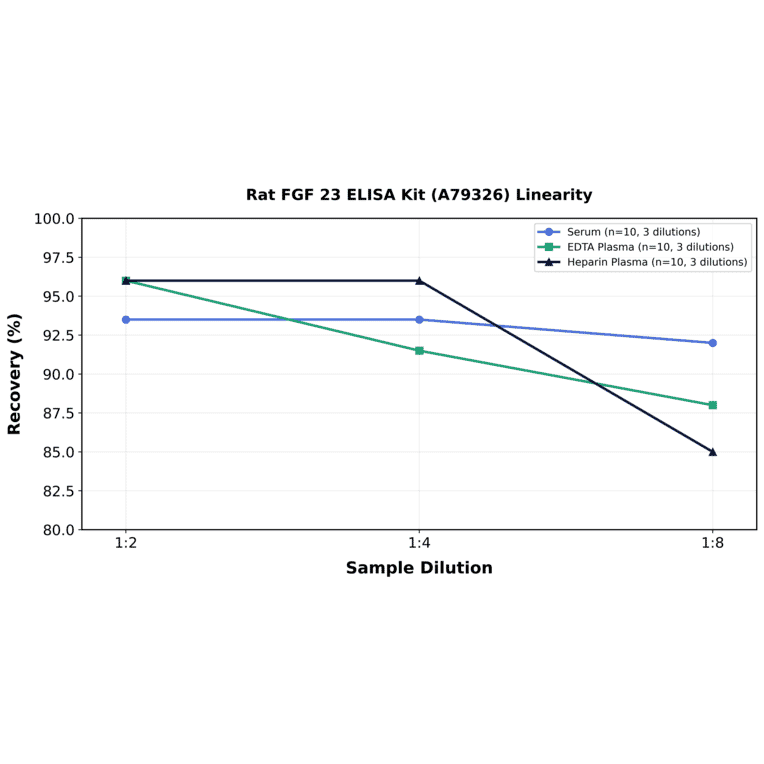 Linearity - Rat FGF 23 ELISA Kit (A79326) - Antibodies.com
