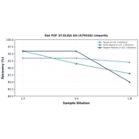 Linearity - Rat FGF 23 ELISA Kit (A79326) - Antibodies.com