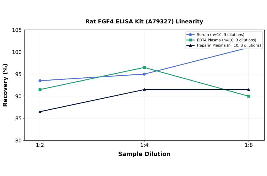 Linearity - Rat FGF4 ELISA Kit (A79327) - Antibodies.com